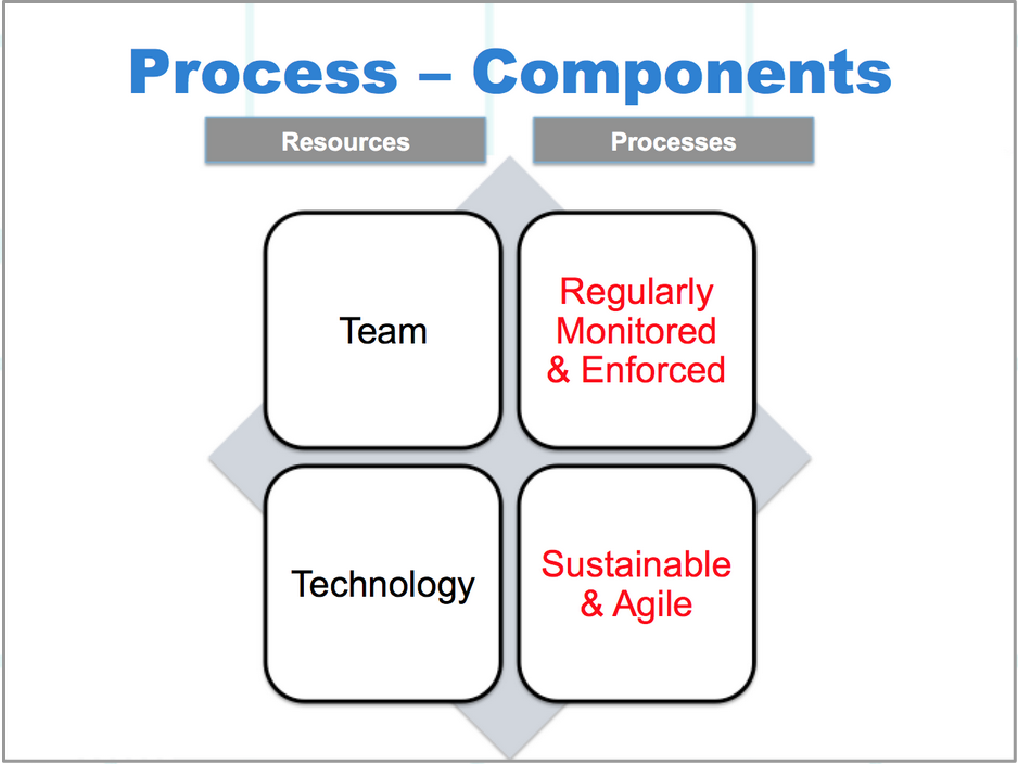 Tag Management System Process