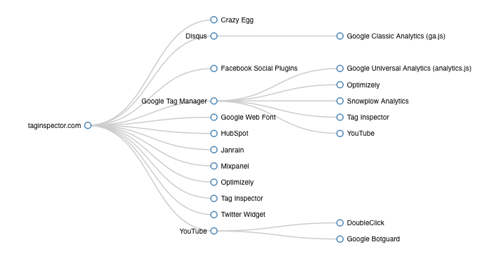 Hierarchy of Tag Loading Behavior