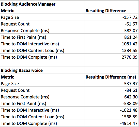 Pages Performance