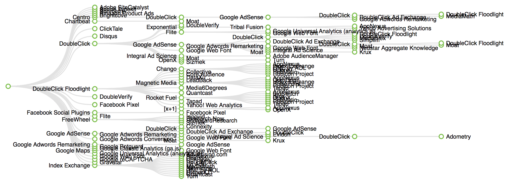 Tag governance