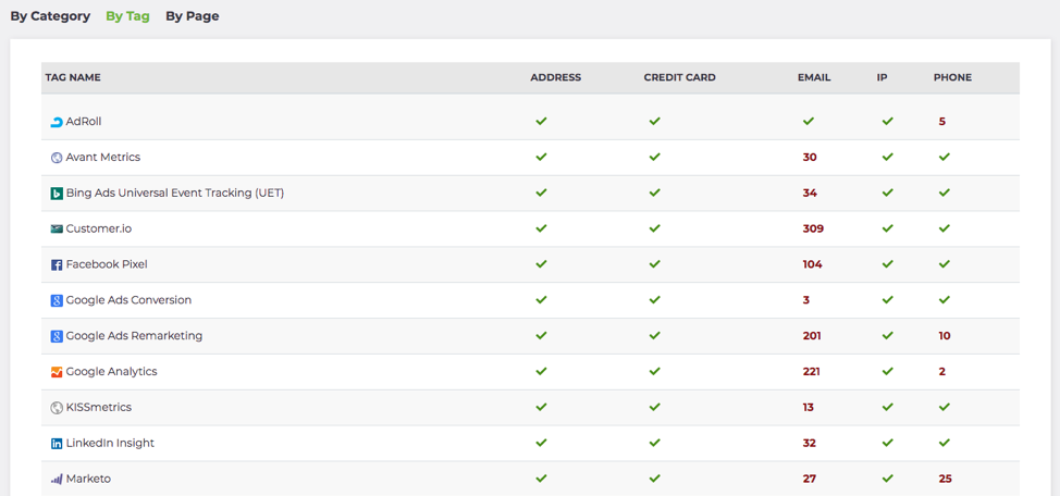 PII personally identifiable information automatic detection